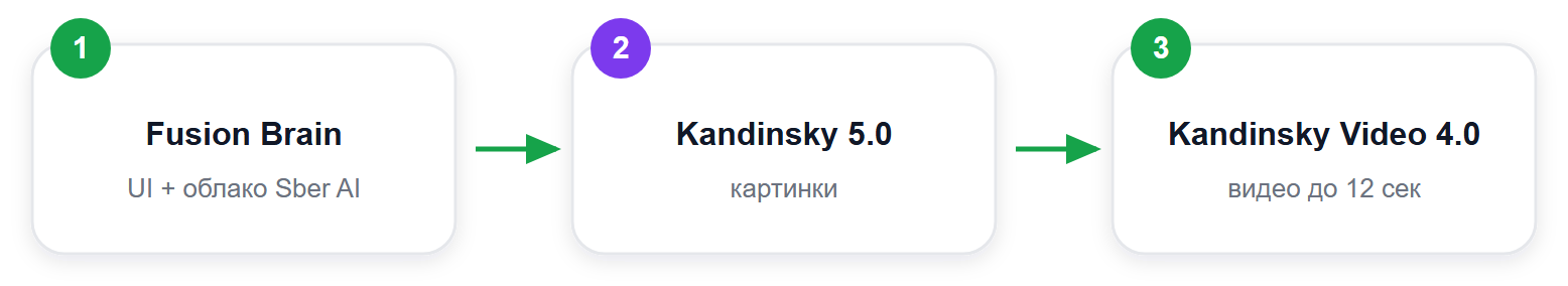 Архитектура Fusion Brain и линейки Kandinsky