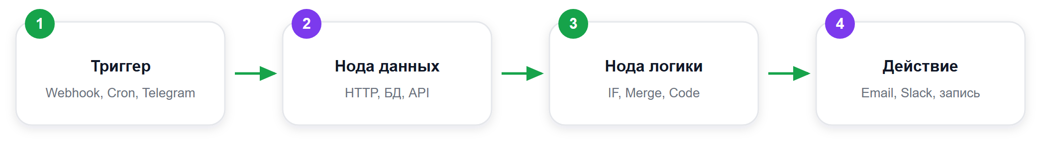 Схема работы сценария workflow в n8n