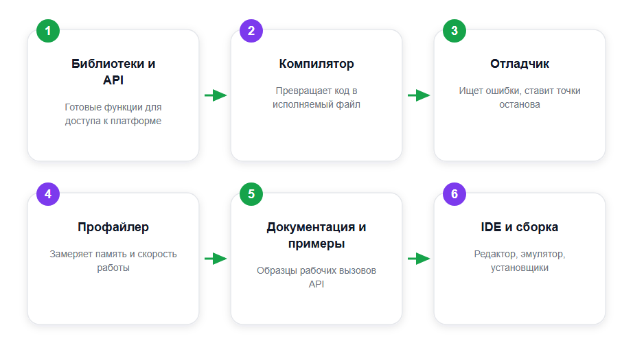Состав типичного SDK: что лежит в «коробке разработчика»