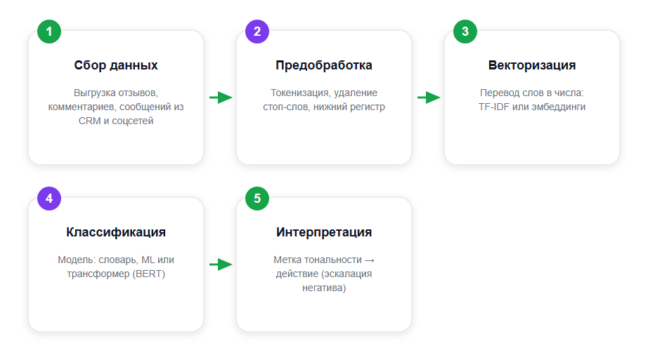 Пайплайн анализа тональности: от сырых отзывов до решения