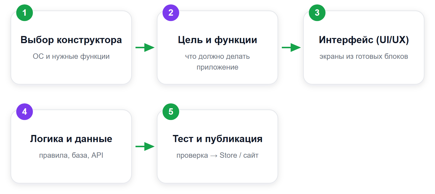 Путь создания программы без кода: 5 шагов