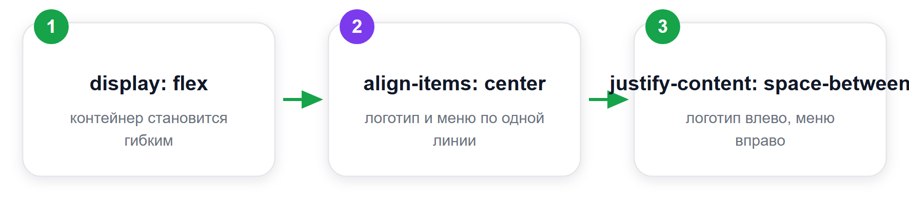 Flexbox-раскладка хедера в три свойства