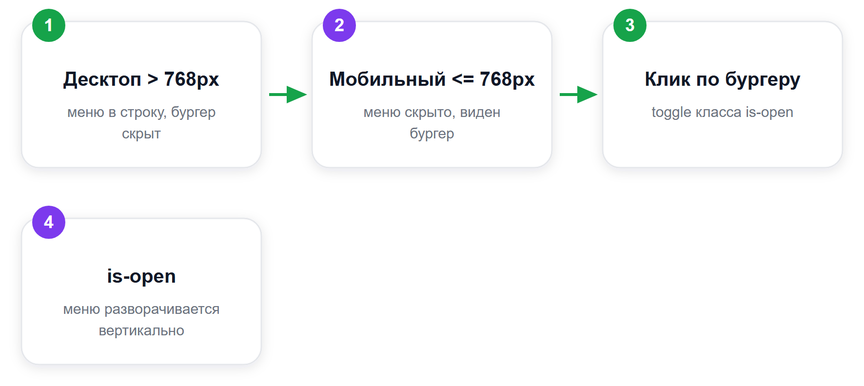 Логика бургер-меню: десктоп против мобильного