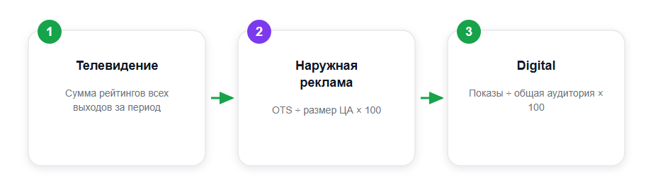 Как GRP считают в трёх каналах