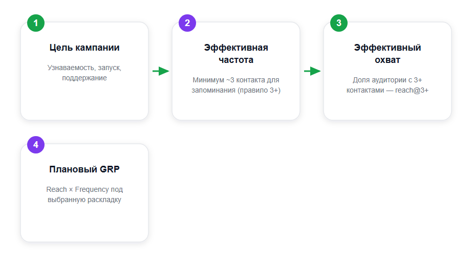 От цели кампании к плановому GRP