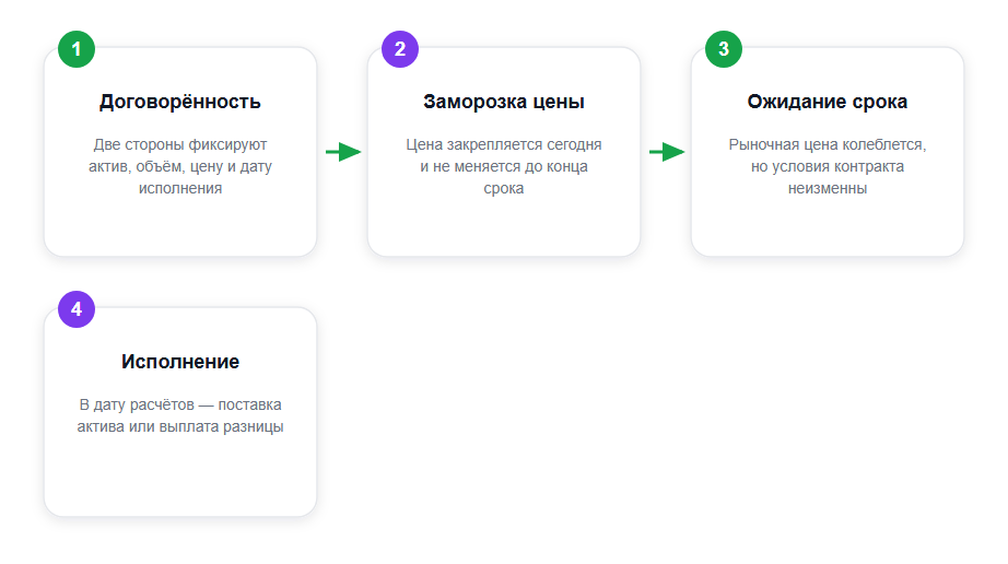 Как работает форвардный контракт: от договорённости до исполнения