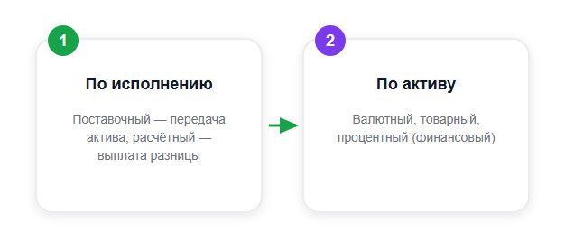Классификация форвардных контрактов