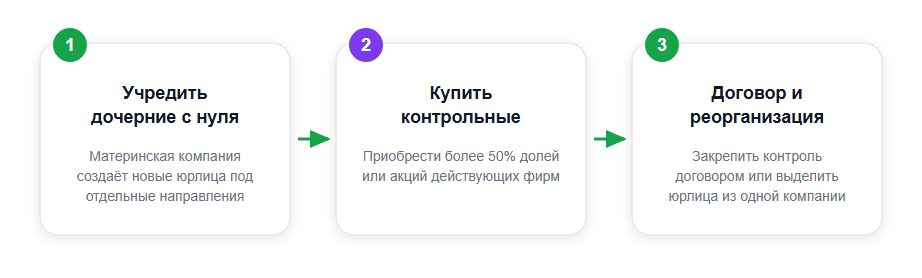 Три способа собрать холдинг