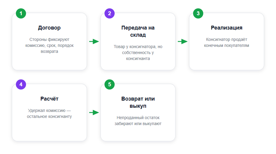 Схема сделки консигнации: от договора до возврата остатка