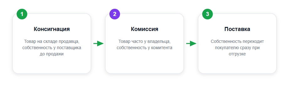 Где находится товар и право собственности: консигнация против комиссии и поставки