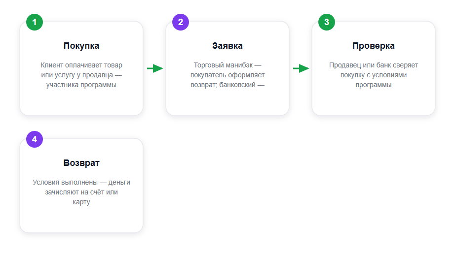 Как работает манибэк: путь возврата денег