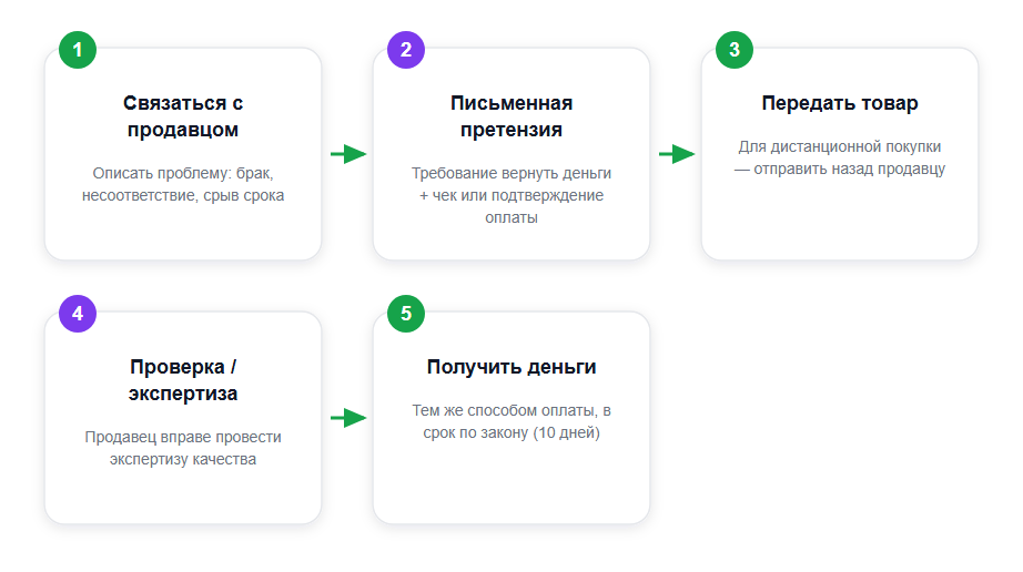 Возврат денег за некачественный товар по закону