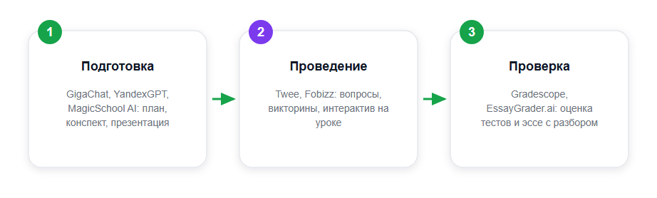 Нейросеть на трёх этапах работы учителя