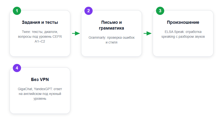 Какой ИИ под какую задачу учителя английского