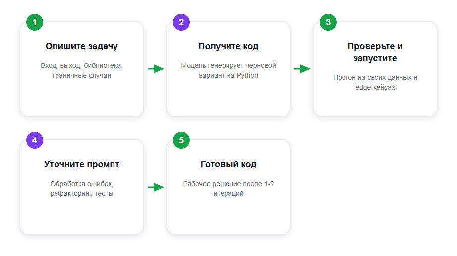 Цикл работы с нейросетью: от описания задачи к рабочему коду