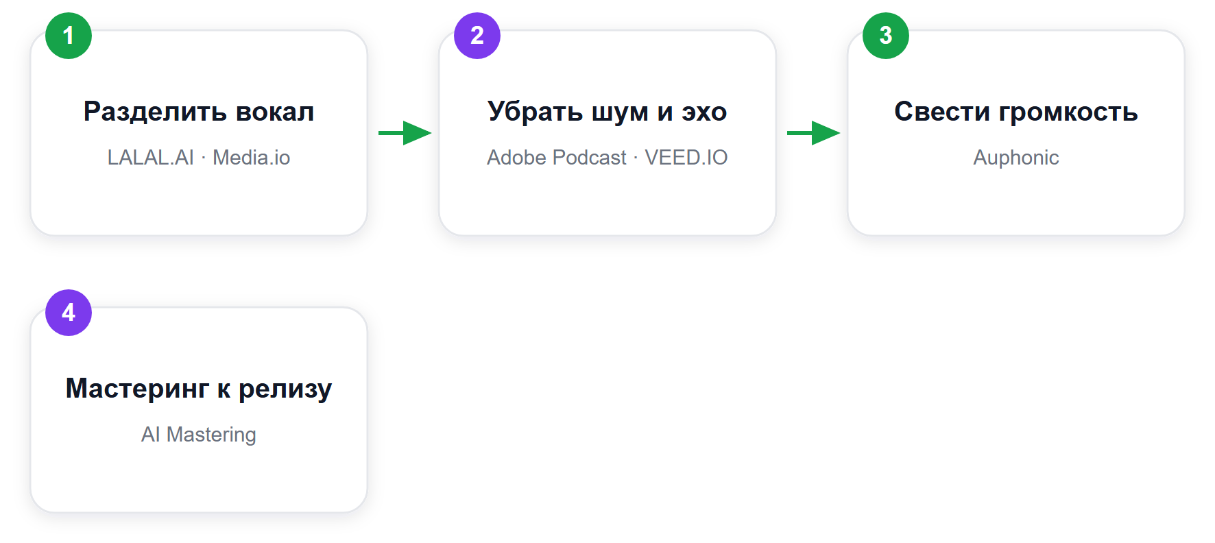 Какой сервис под какую задачу