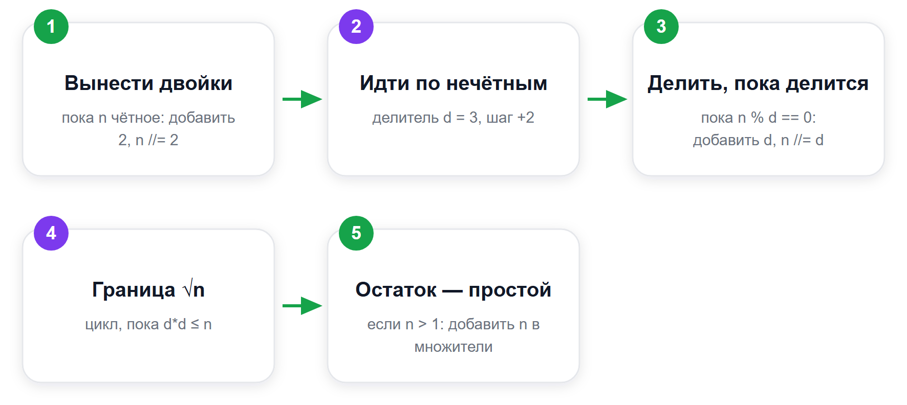 Алгоритм факторизации перебором делителей до √n