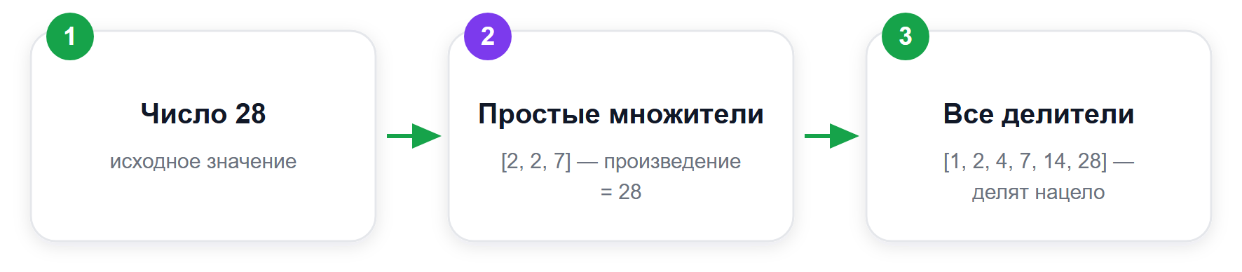 Простые множители против делителей на примере числа 28
