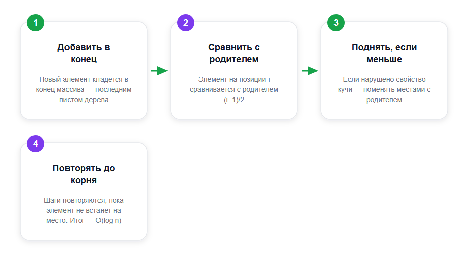 Вставка элемента в min-кучу: всплытие вверх (sift-up)