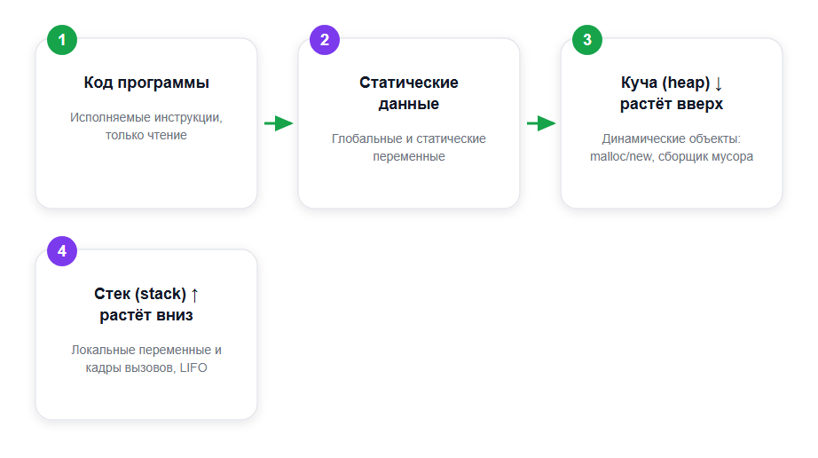 Память процесса: стек и куча растут навстречу друг другу