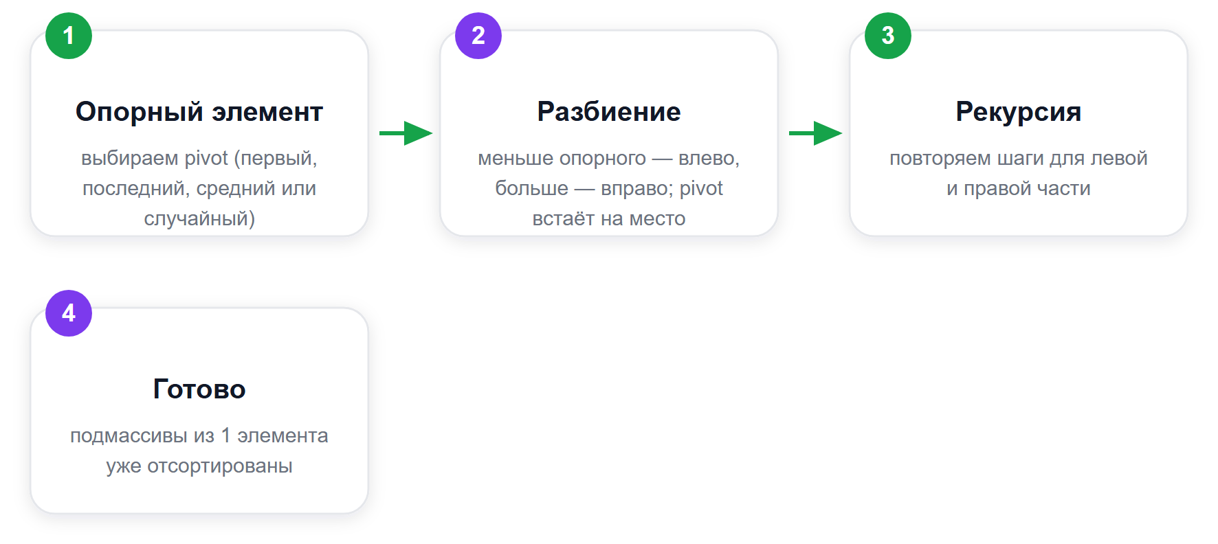 Три шага быстрой сортировки: выбор опорного, разбиение, рекурсия