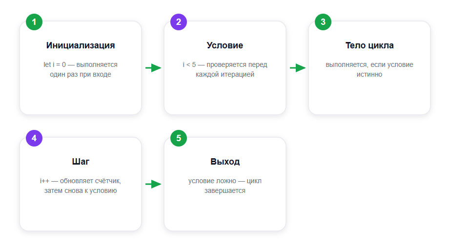 Порядок выполнения цикла for: инициализация выполняется один раз, далее по кругу — условие, тело, шаг