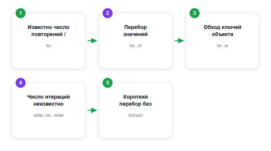 Как выбрать цикл под задачу