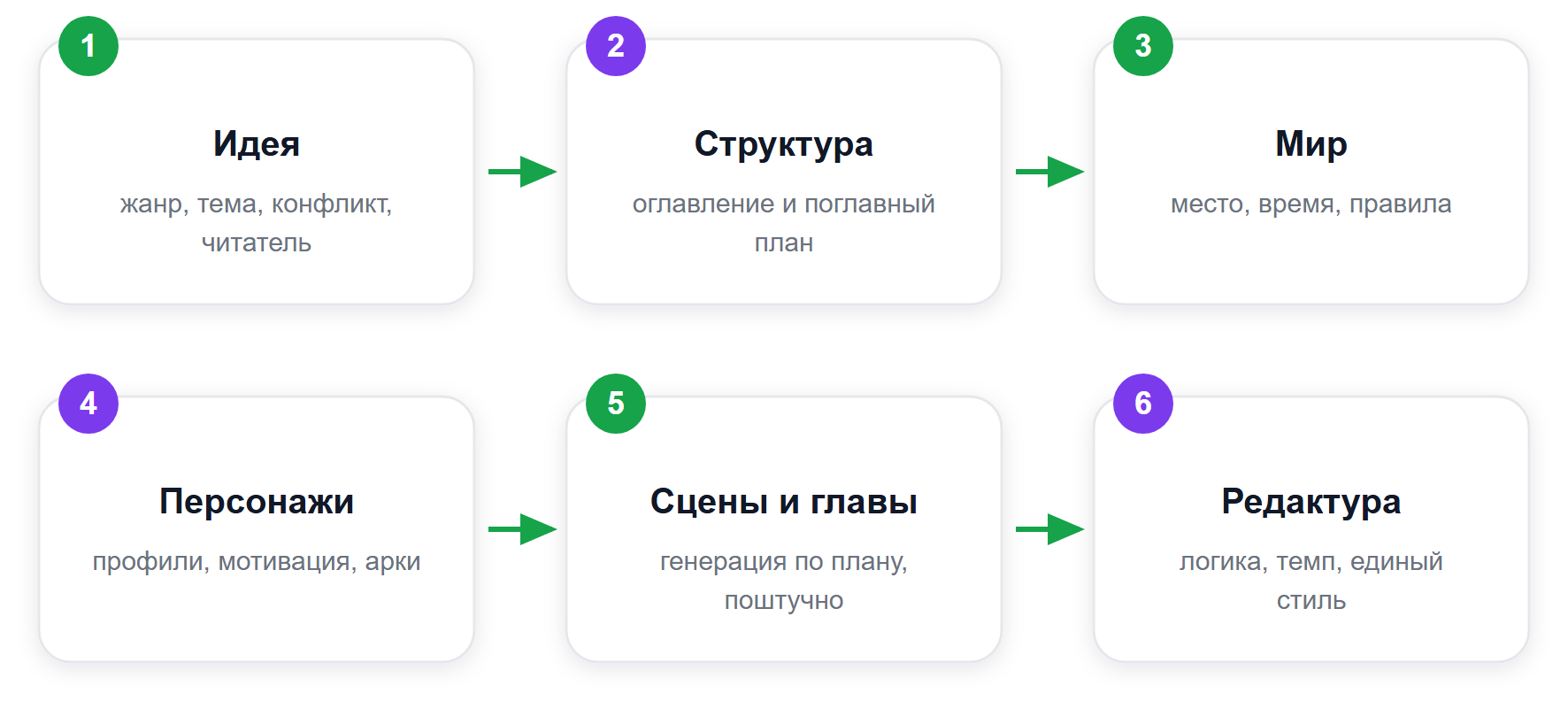 Маршрут книги через нейросеть: каждый этап — контекст для следующего