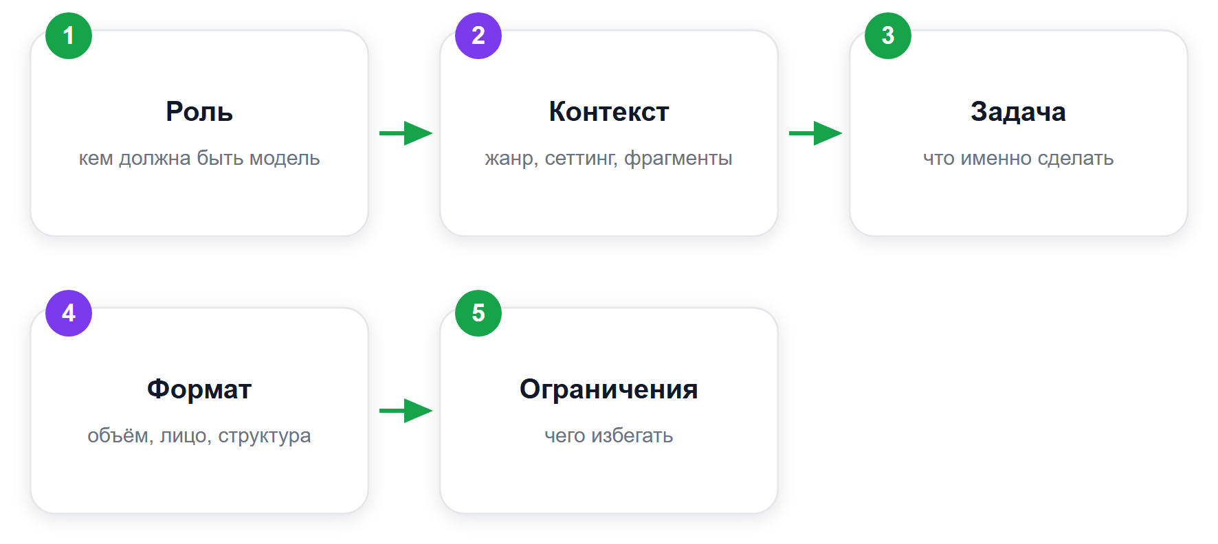 Пять блоков сильного промта