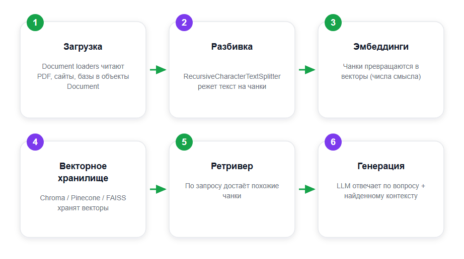 Как работает RAG на LangChain: от документов до ответа