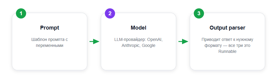 Цепочка LCEL: компоненты соединяются оператором |