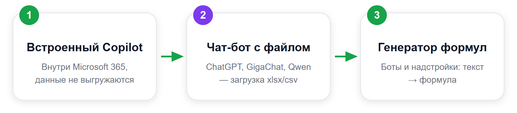 Три способа подключить ИИ к Excel