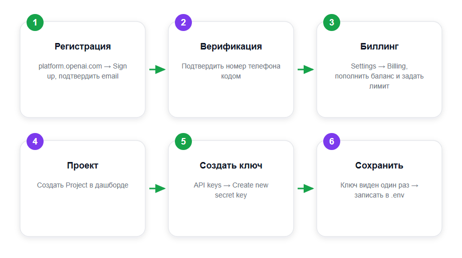 Путь до API-ключа OpenAI: от регистрации до сохранённого ключа