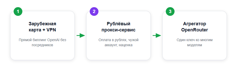 Три рабочих маршрута доступа к OpenAI API из России