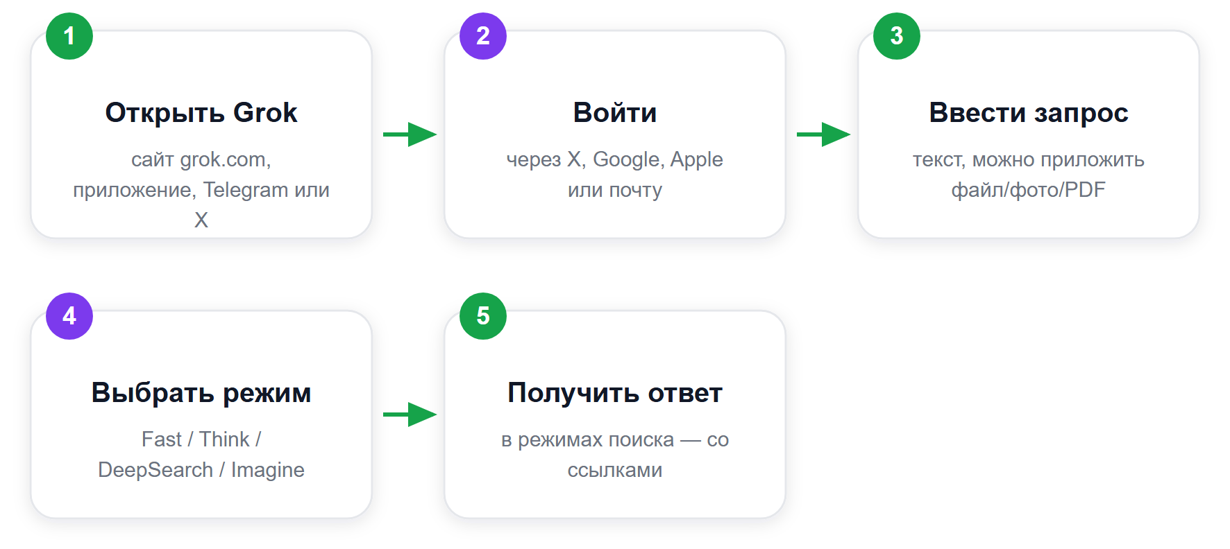 Путь к старту работы с Grok: от входа до ответа