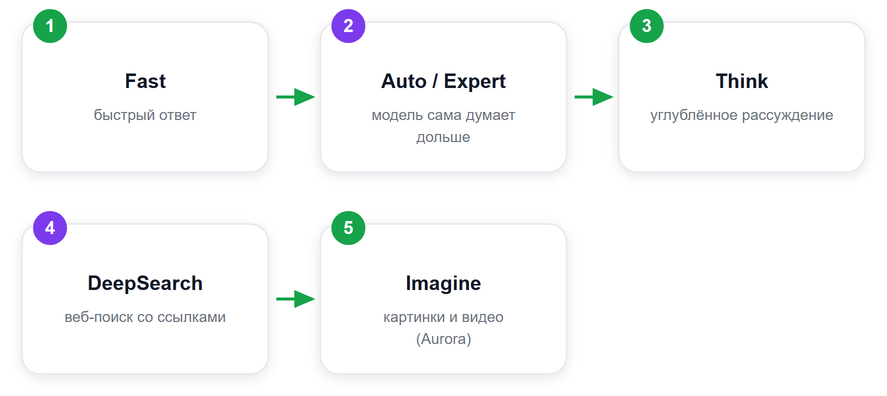 Режимы Grok под разные задачи