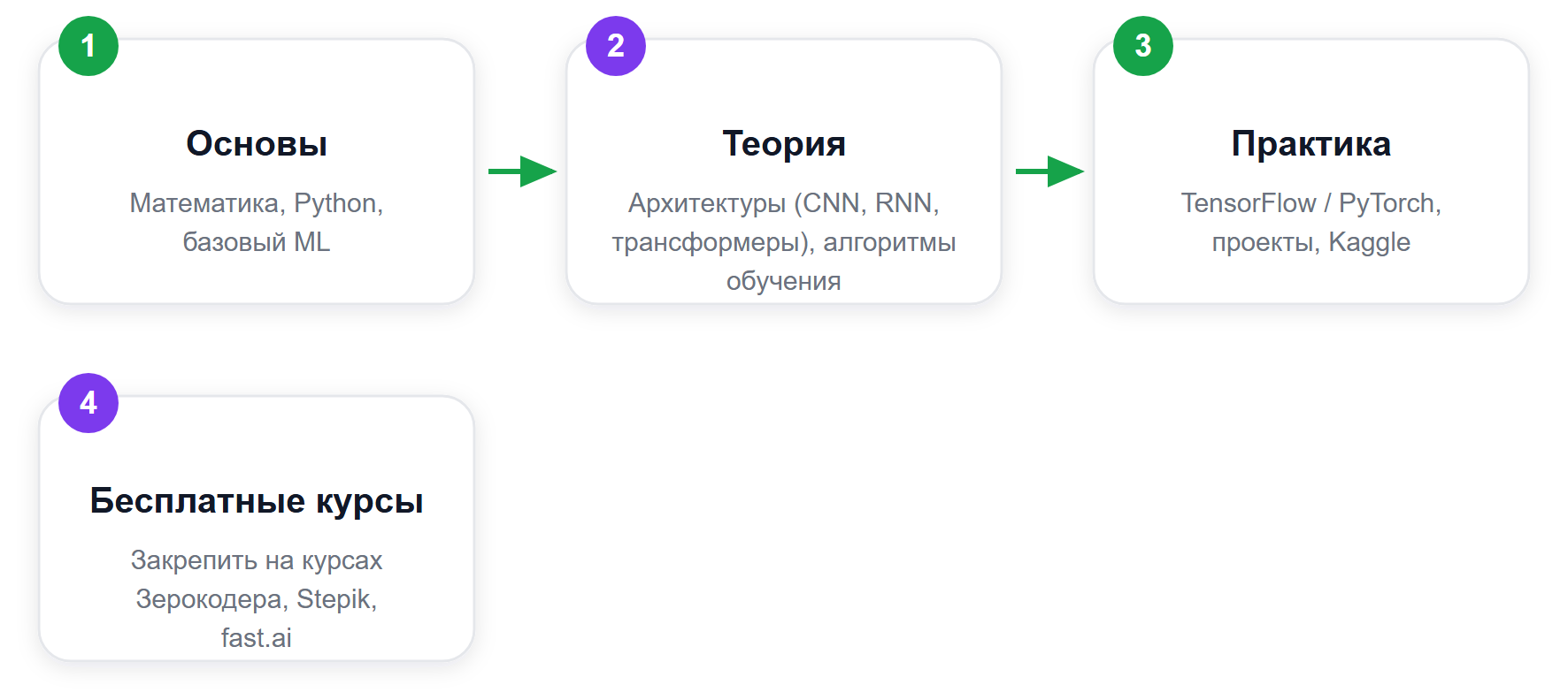 Путь обучения нейросетям с нуля: от основ до первых проектов