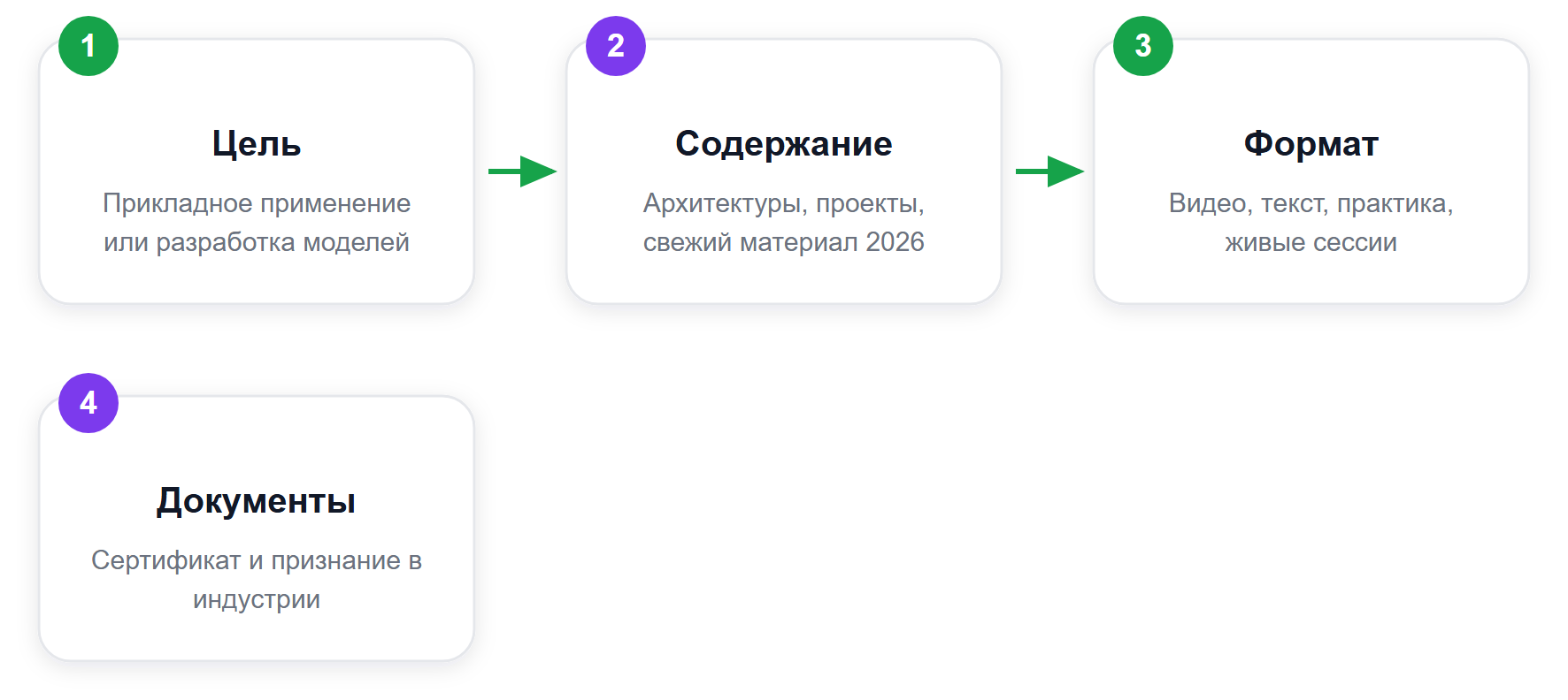 Как выбрать бесплатный курс по нейросетям: чек-лист
