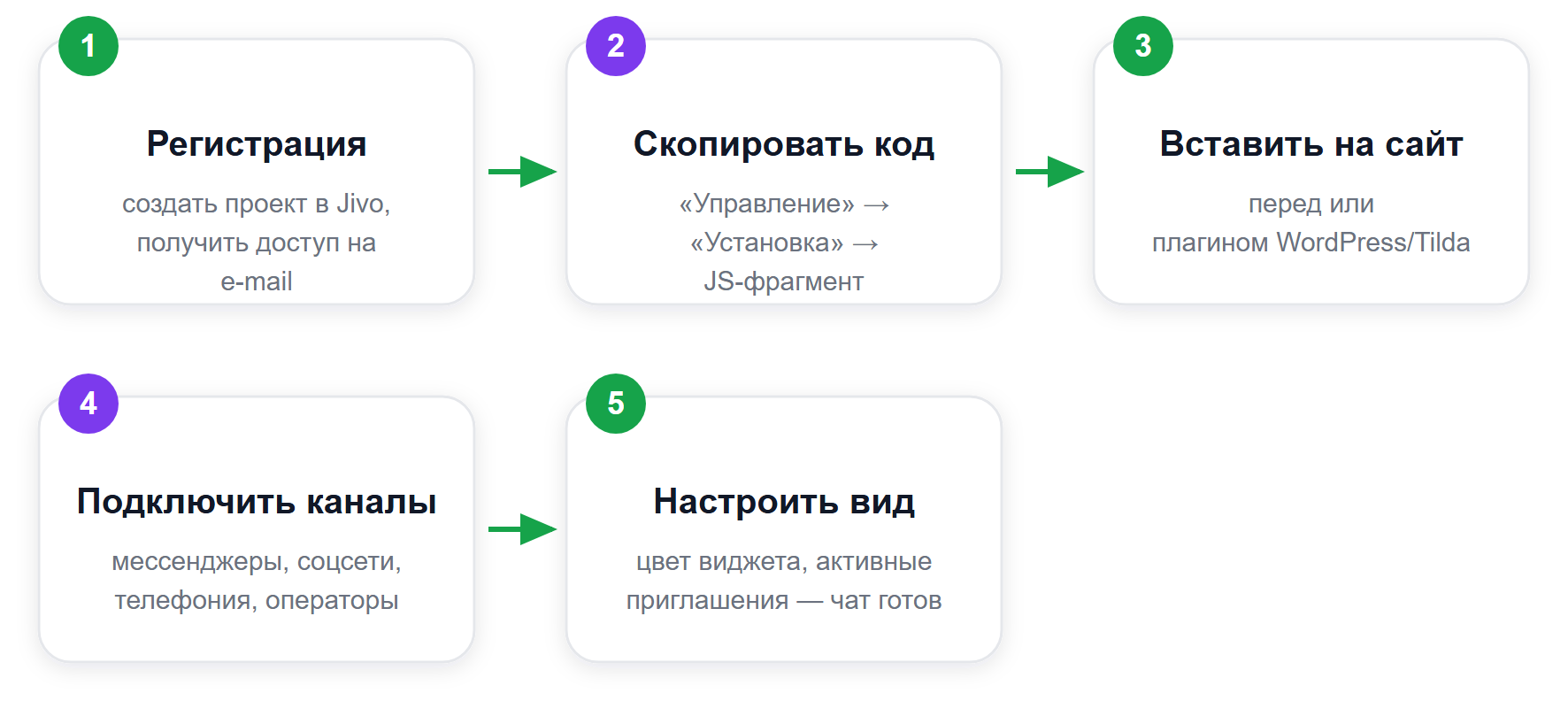 Установка виджета Jivo за 5 шагов — без программиста