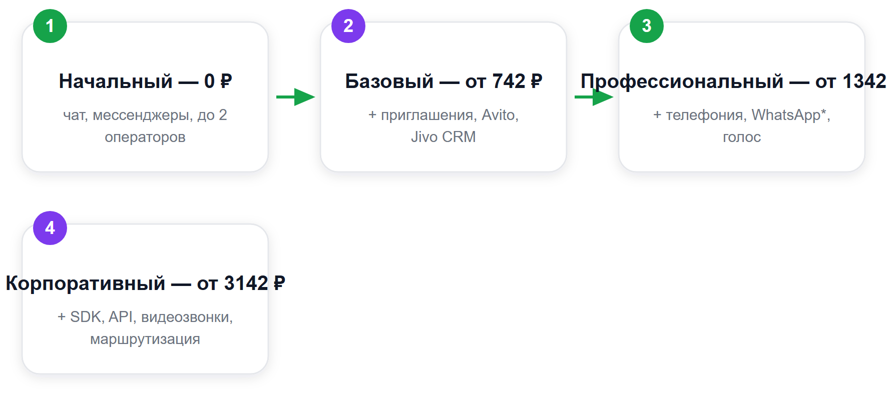 Тарифы Jivo: что добавляет каждый следующий уровень