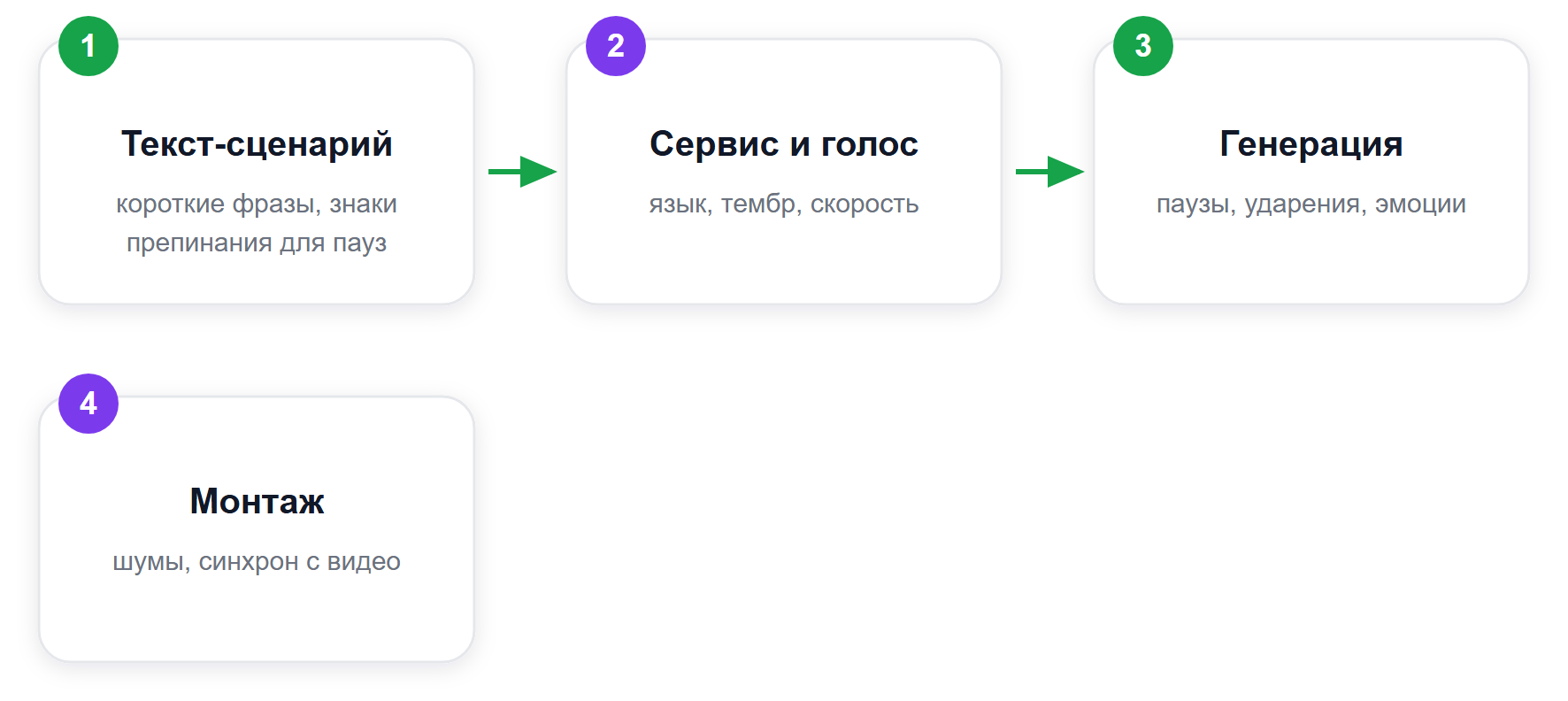 Озвучка видео нейросетью за 4 шага