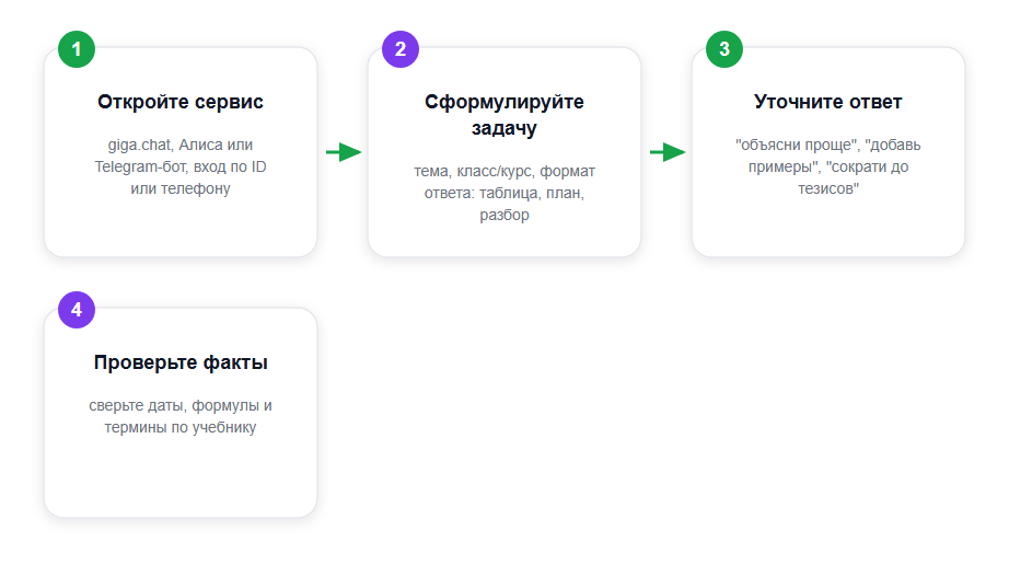 Путь студента: от задачи до проверенного ответа