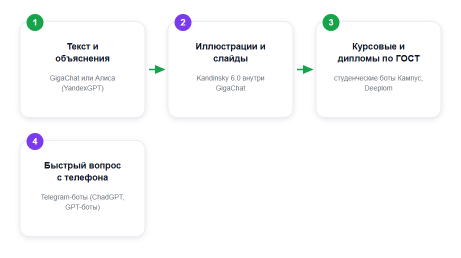 Какой бот под какую задачу