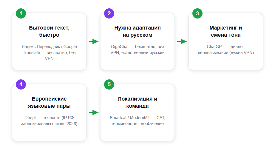 Как выбрать ИИ-переводчик под задачу (2026)