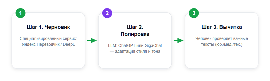 Гибридный воркфлоу перевода 2026
