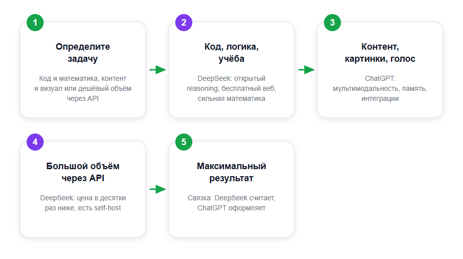 Какую нейросеть выбрать под задачу в 2026 году