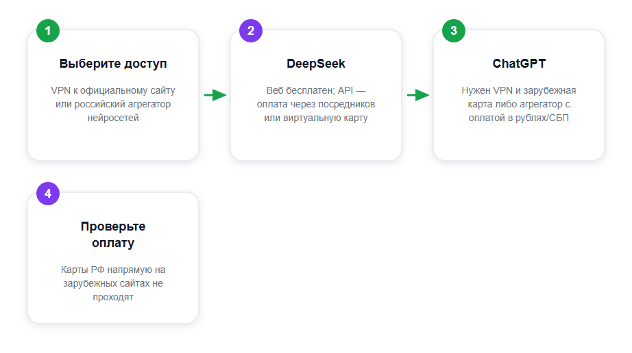 Как получить доступ к DeepSeek и ChatGPT из России
