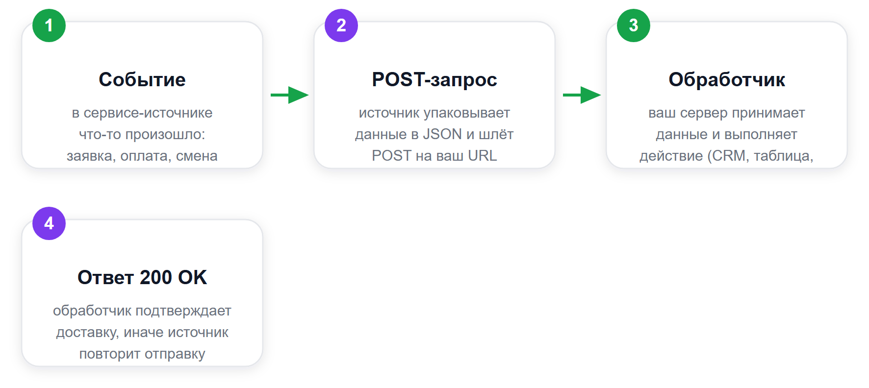Как работает вебхук: от события до вашего обработчика