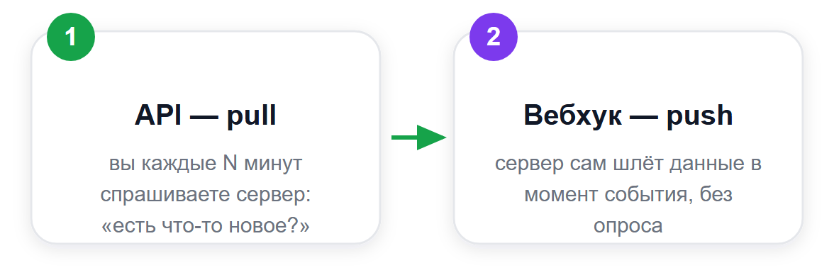 API (pull) против вебхука (push)