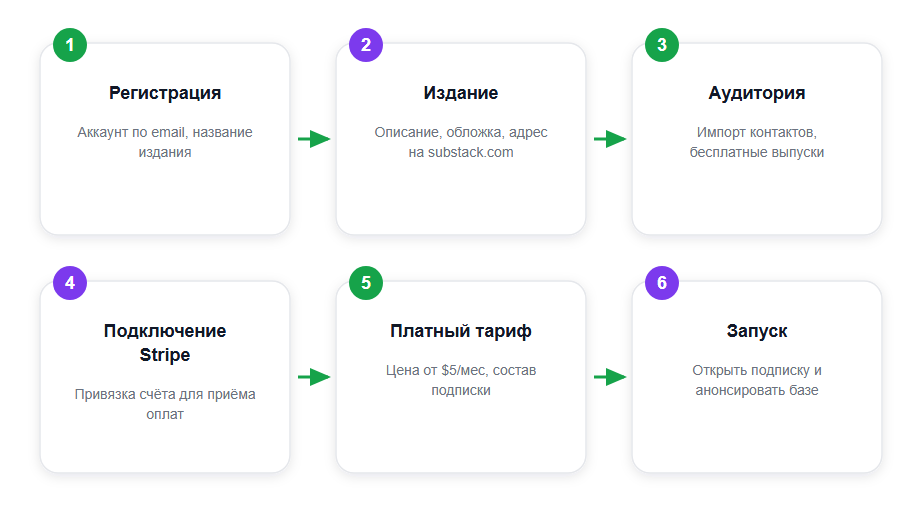 Путь от регистрации до первого платного подписчика в Substack